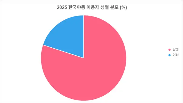 한국야동 이용자 성별 분포 파이그래프