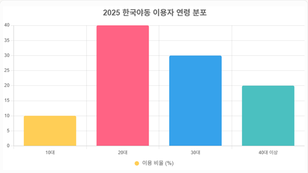 한국야동 이용자 연령 분포 막대 그래프
