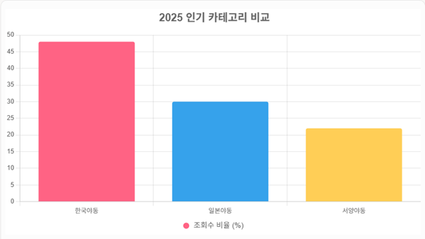 한국야동 카테고리별 조회 비율 차트
