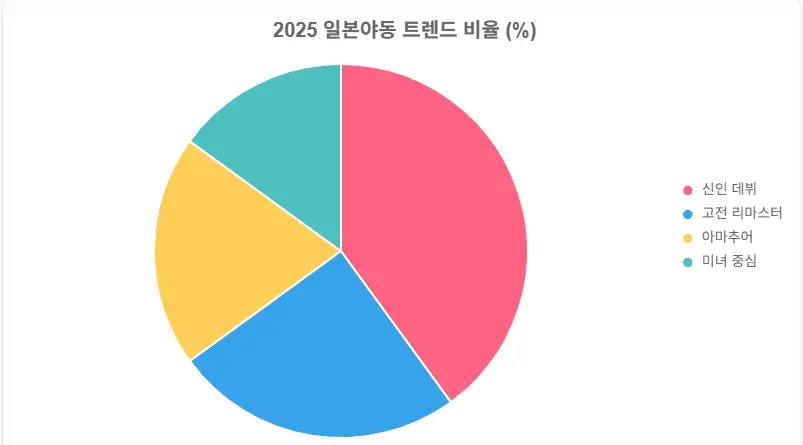 일본야동 연령별 이용 통계 바 차트